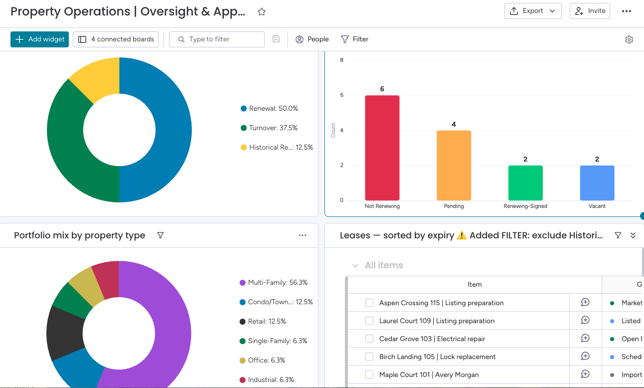 Lease-cycle and tenant-decision charts from the property management solution
